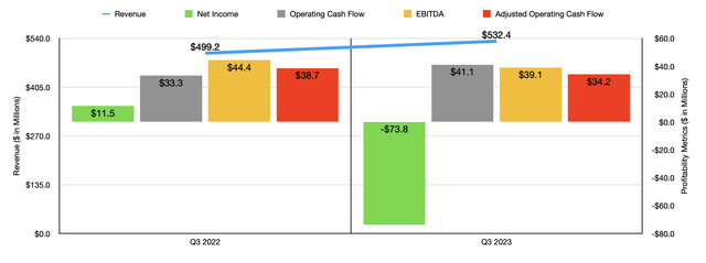 Financials