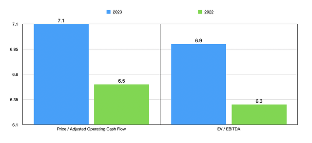 Trading Multiples