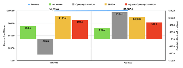 Financials