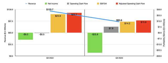 Financials