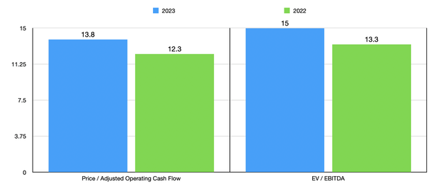 Trading Multiples