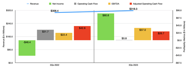 Financials