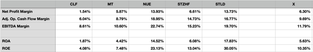 Financials