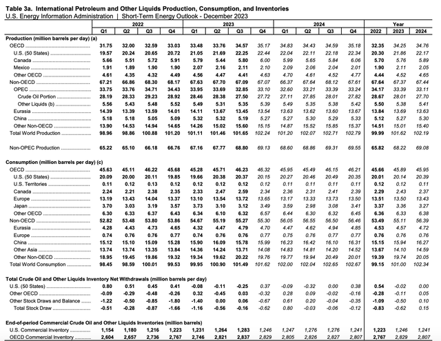 Oil Production