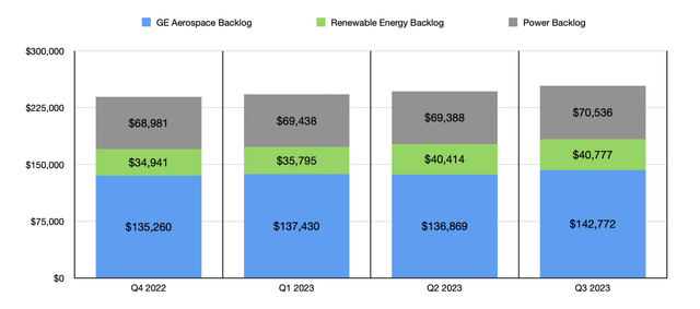 Financials