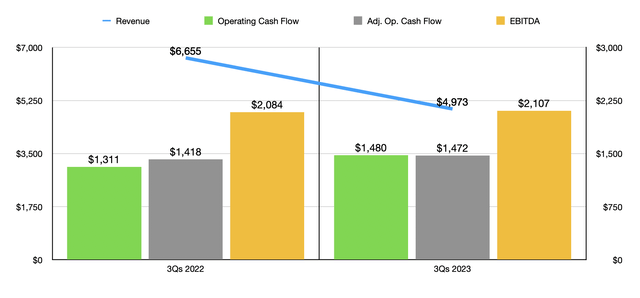 Financials