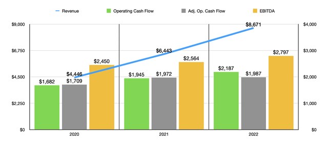 Financials