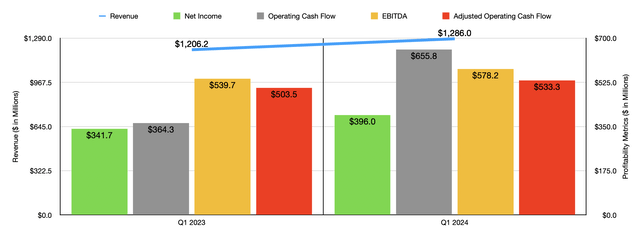 Financials