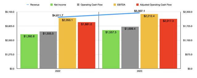 Financials