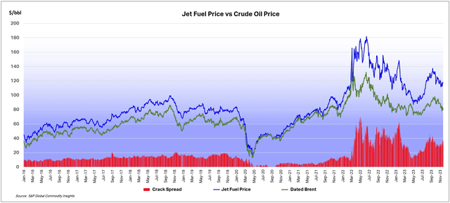 This graph shows the oil price development.