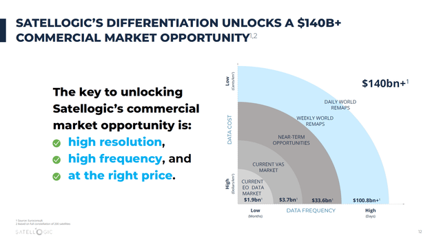 This image shows the total addressable market for Earth imaging.