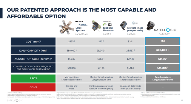 This slide shows the CapEx requirement for daily remap constellation for Satellogic and peers.