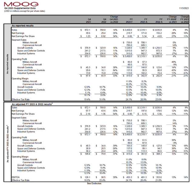 This image shows the Moog financial results.