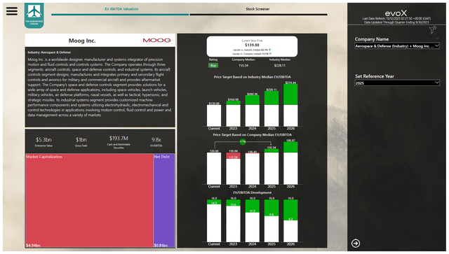 This image shows the Moog stock price valuation.