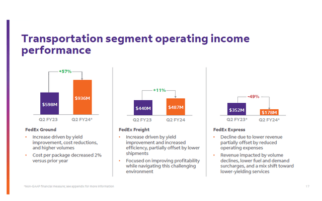 This image shows the segment profits for FedEx.