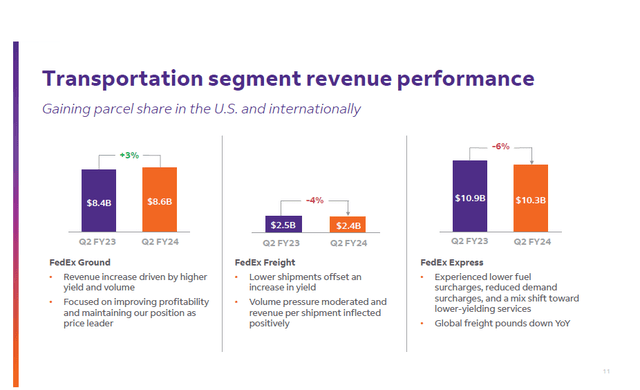 This image shows the segment revenues for FedEx.