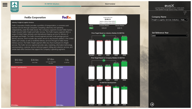 This image shows the FedEx stock price valuation