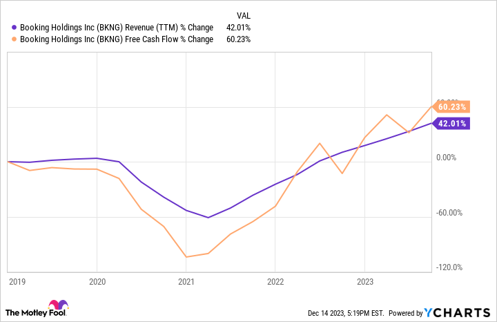 BKNG Revenue (TTM) Chart