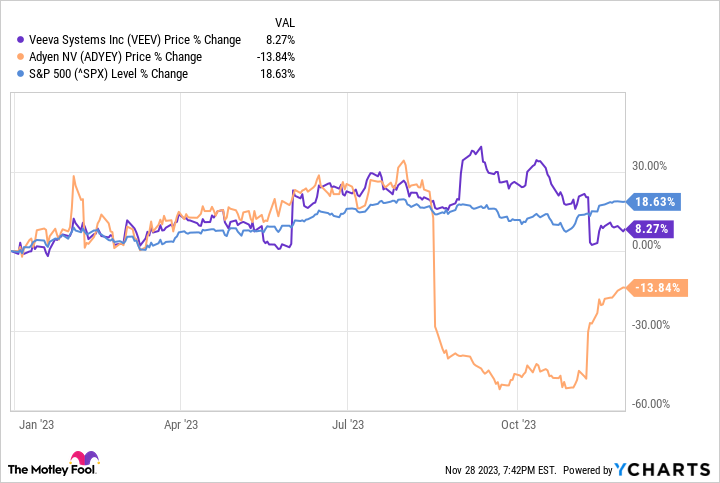 VEEV Chart