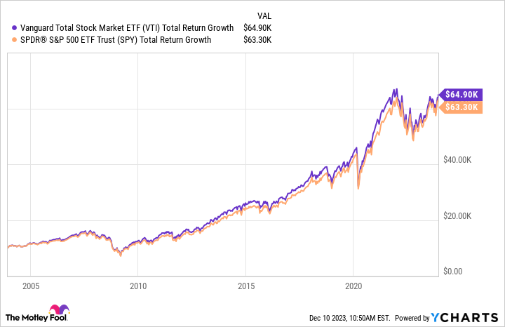 VTI Total Return Level Chart