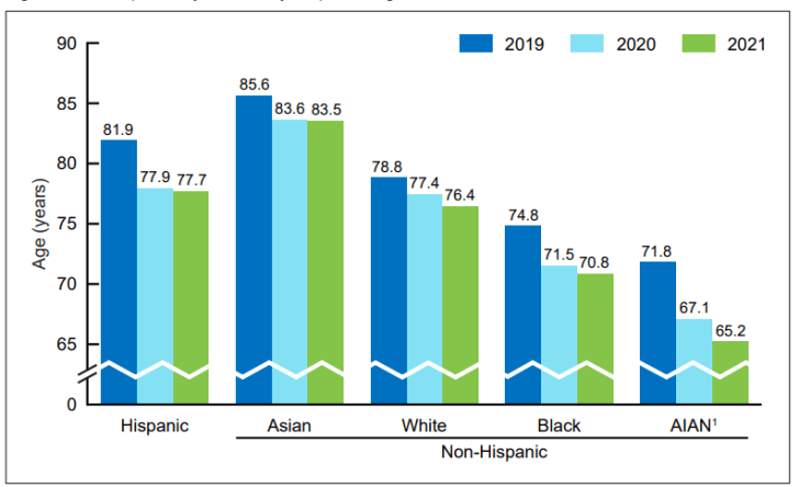 CDC life expectancy chart by age