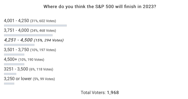 Financial Samurai 2023 Reader survey forecasting where the S&P 500 would end up in 2023