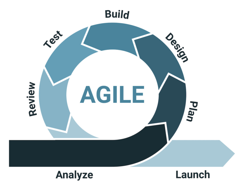 Agile methodology.