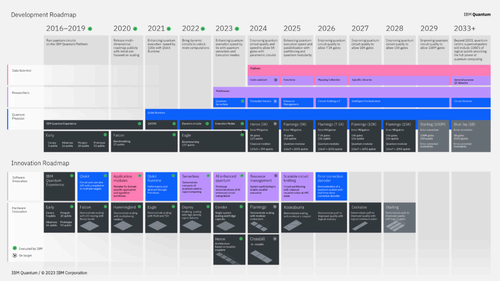 IBM's new roadmap, which places improvements in performance and connectivity that result in useful error correction before 2030.