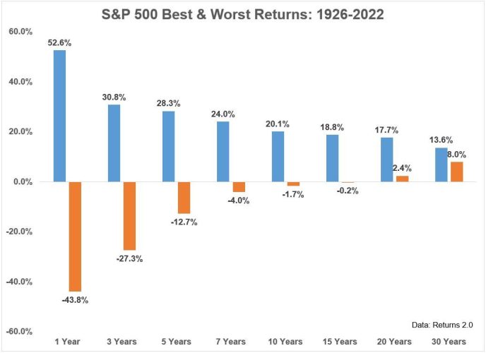 S&P 500 Best & Worst Returns Over A Various Periods Of Time - The importance of being a long-term investor