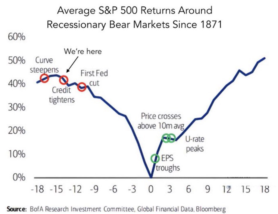 average S&P 500 returns around recessionary bear markets since 1897