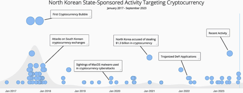 North Korean state-backed cryptocurrency theft