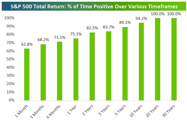 S&P 500 total returns and percentage of time positive over various timeframes durations