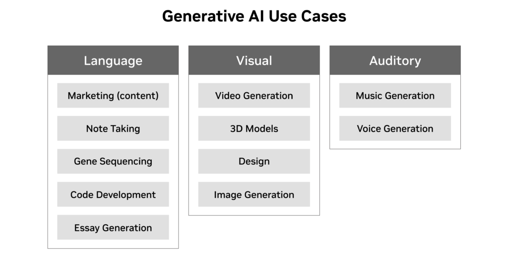 Generative AI use cases