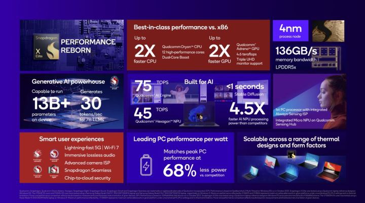 A summary of features for the Snapdragon X Elite.