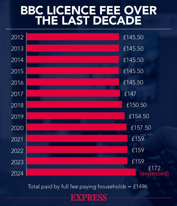 TV licence fee change infographic 