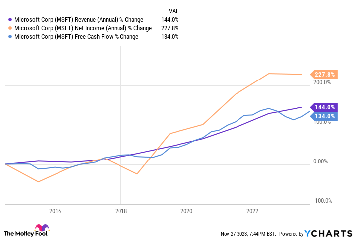 MSFT Revenue (Annual) Chart