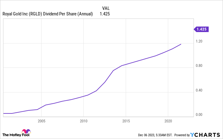 RGLD Dividend Per Share (Annual) Chart