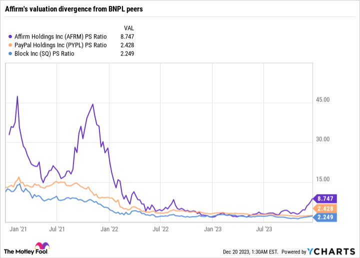 AFRM PS Ratio Chart