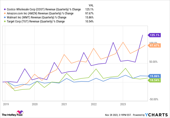 COST Revenue (Quarterly) Chart