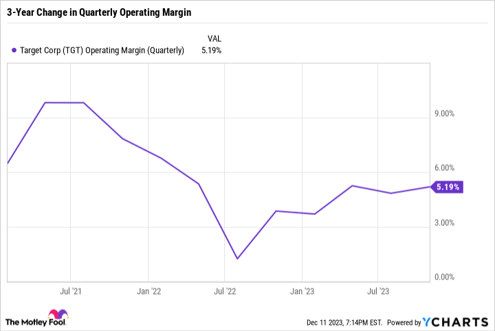 TGT Operating Margin (Quarterly) Chart