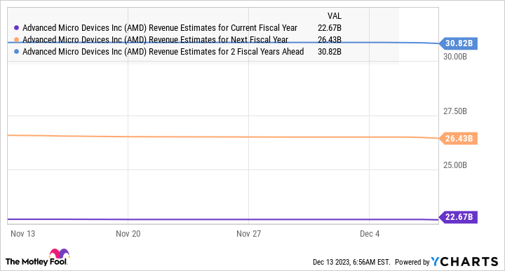 AMD Revenue Estimates for Current Fiscal Year Chart