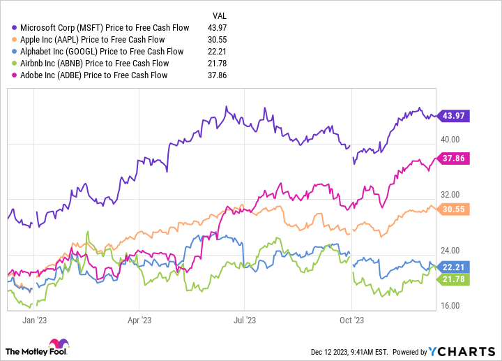 MSFT Price to Free Cash Flow Chart