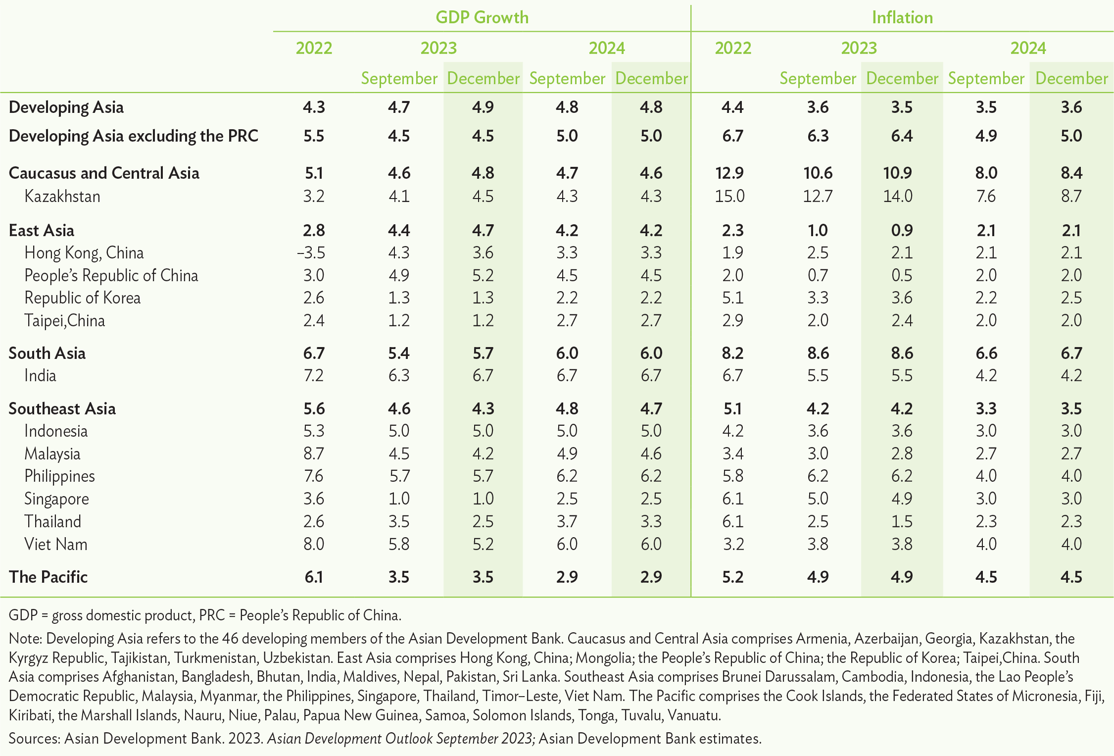 GDP growth and inflation rate, % per year