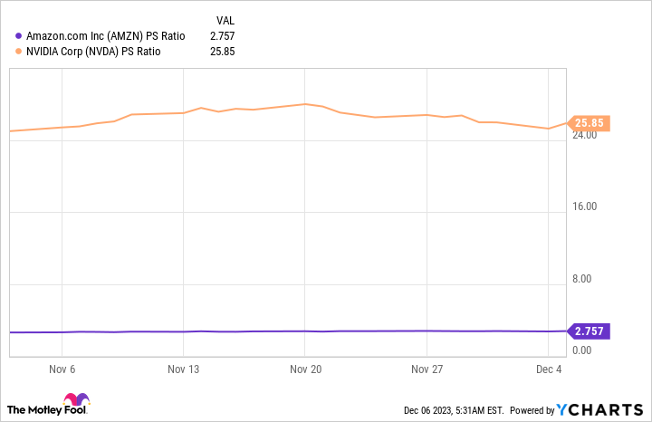 AMZN PS Ratio Chart