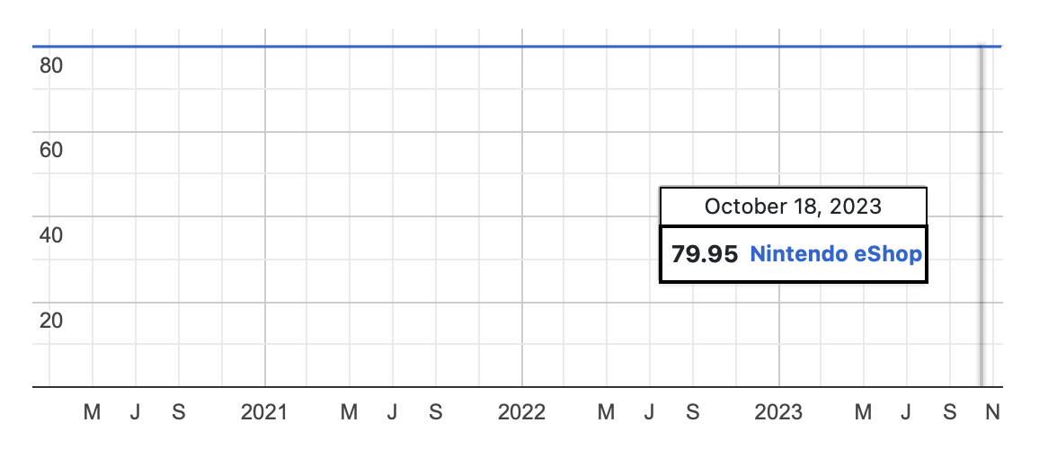 Animal Crossing: New Horizons eShop price history since release.