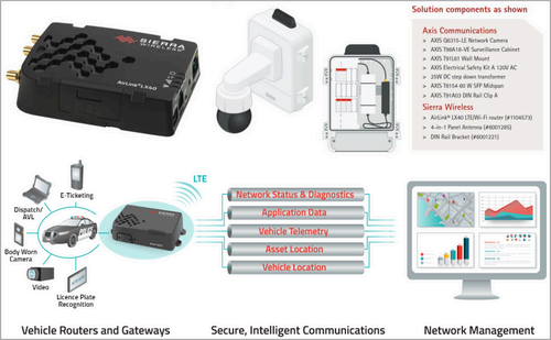 Sierra AirLink router applications