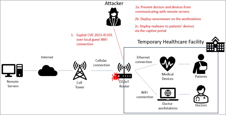 Attack scenario on a healthcare provider