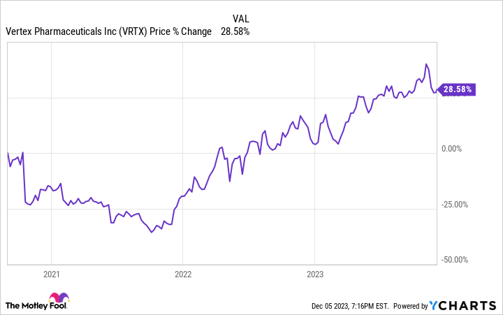 VRTX Chart