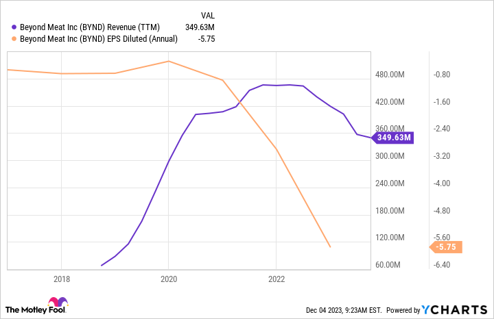 BYND Revenue (TTM) Chart