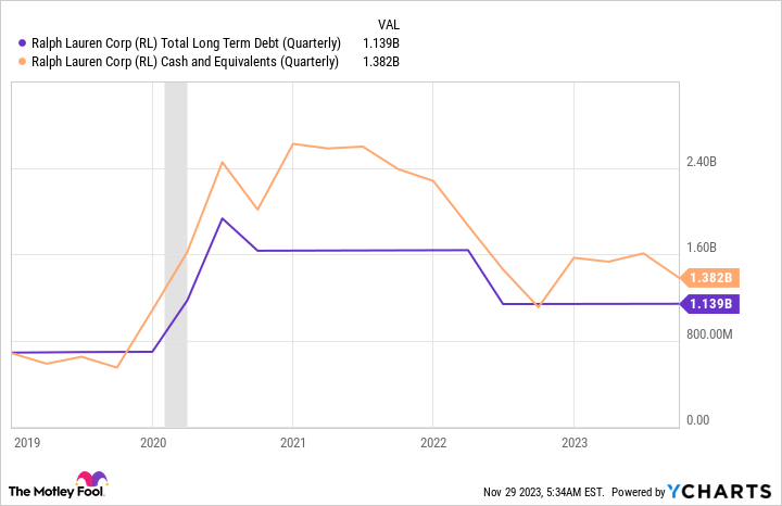 RL Total Long Term Debt (Quarterly) Chart